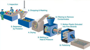 Plastic Recycling Process